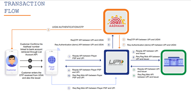 Aadhaar OTP Transcation flow chart