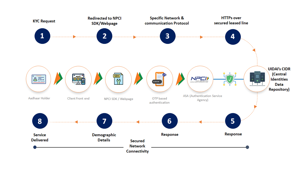 eKYC Setu Services Flow