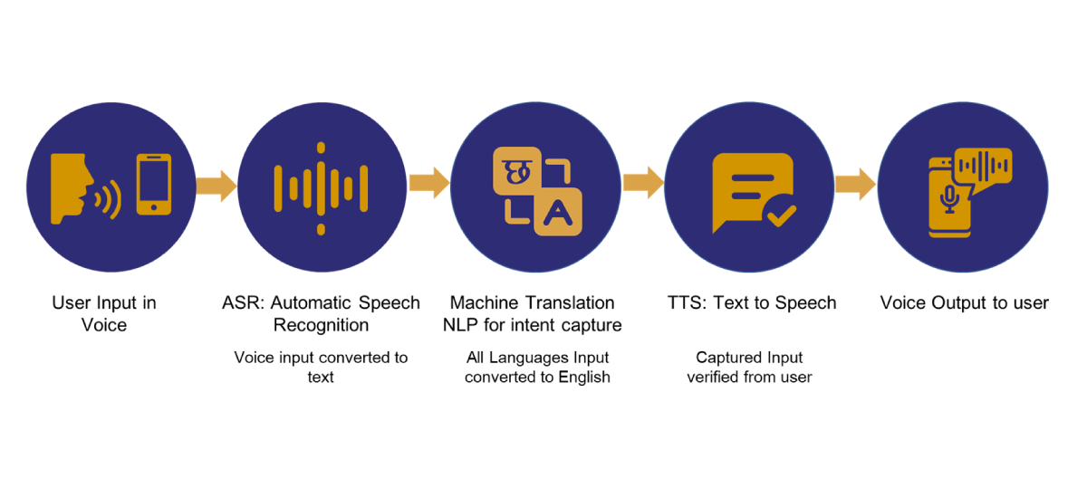 Process flow for hello upi