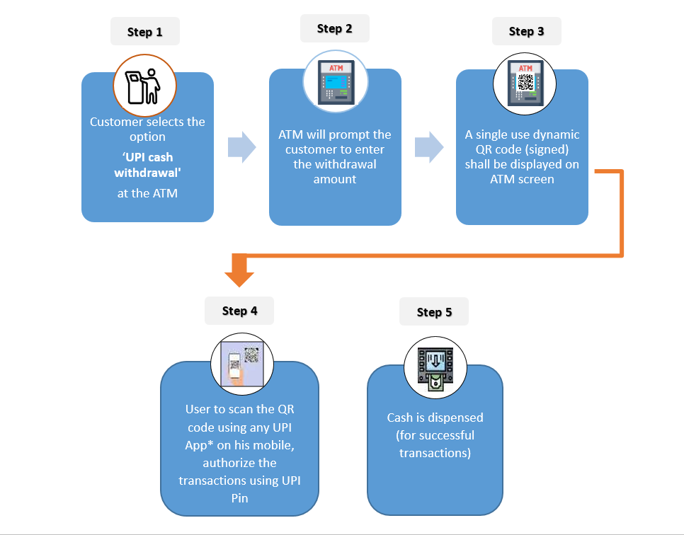 UPI-ATM (Interoperable Card-less Cash Withdrawal – ICCW)