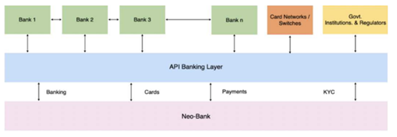 Digital Bank Functional Architecture
