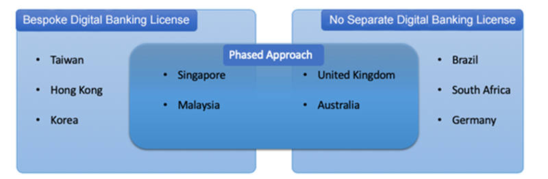 Global Digital Bank Licensing Approaches