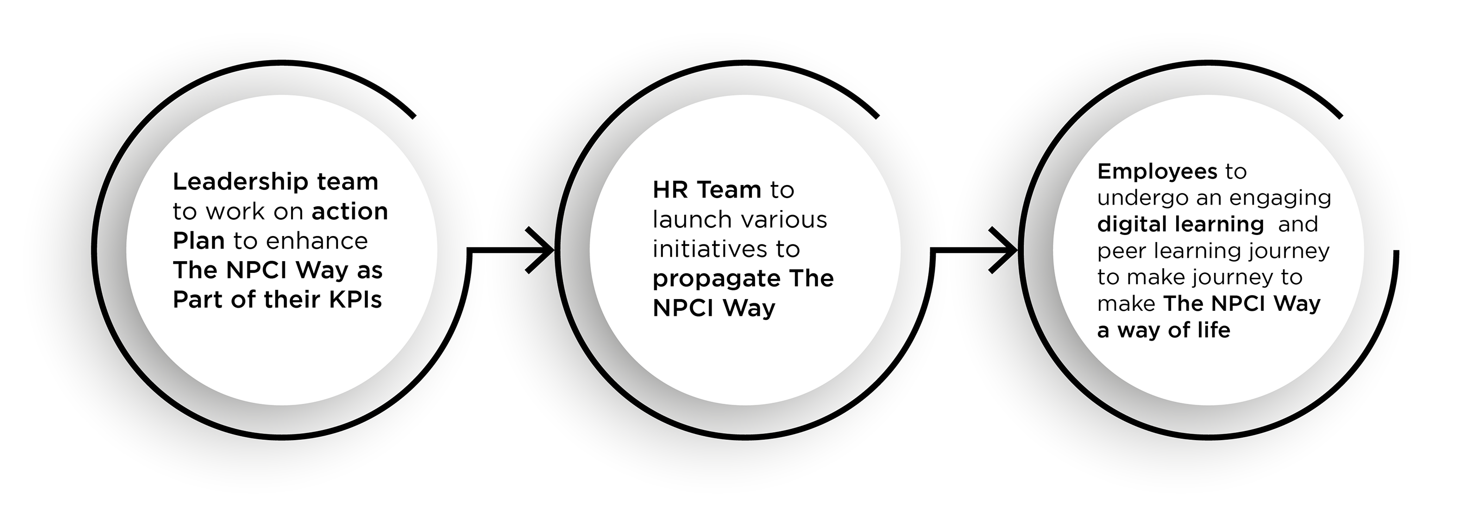 hr newsletter nov 2020 images process of the npci way